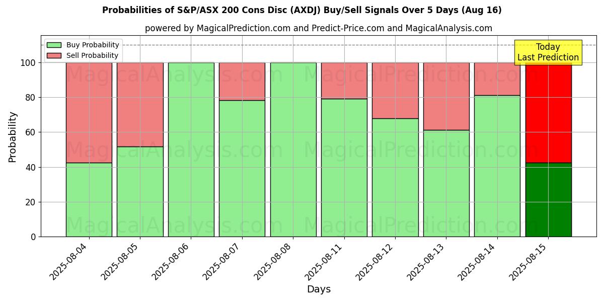 Probabilities of S&P/ASX 200 단점 디스크 (AXDJ) Buy/Sell Signals Using Several AI Models Over 5 Days (16 Aug) 