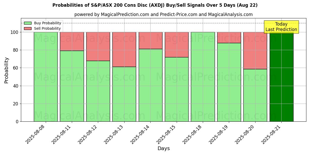 Probabilities of Disco de contras del S&P/ASX 200 (AXDJ) Buy/Sell Signals Using Several AI Models Over 5 Days (22 Aug) 