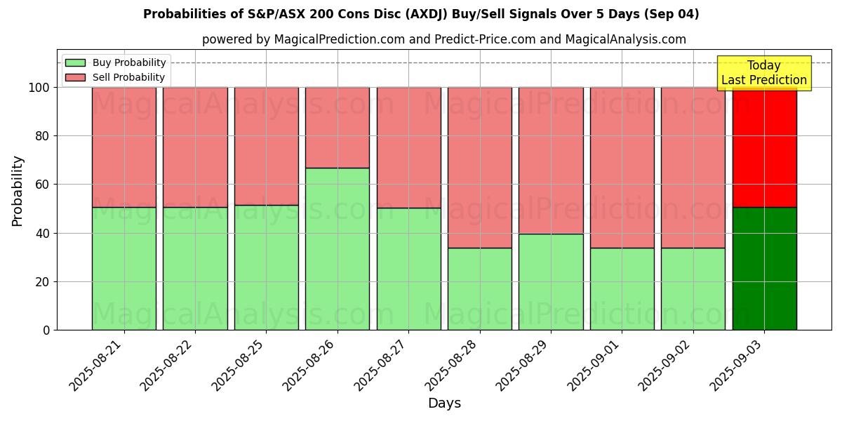 Probabilities of S&P/ASX 200 Cons Disc (AXDJ) Buy/Sell Signals Using Several AI Models Over 5 Days (03 Sep) 