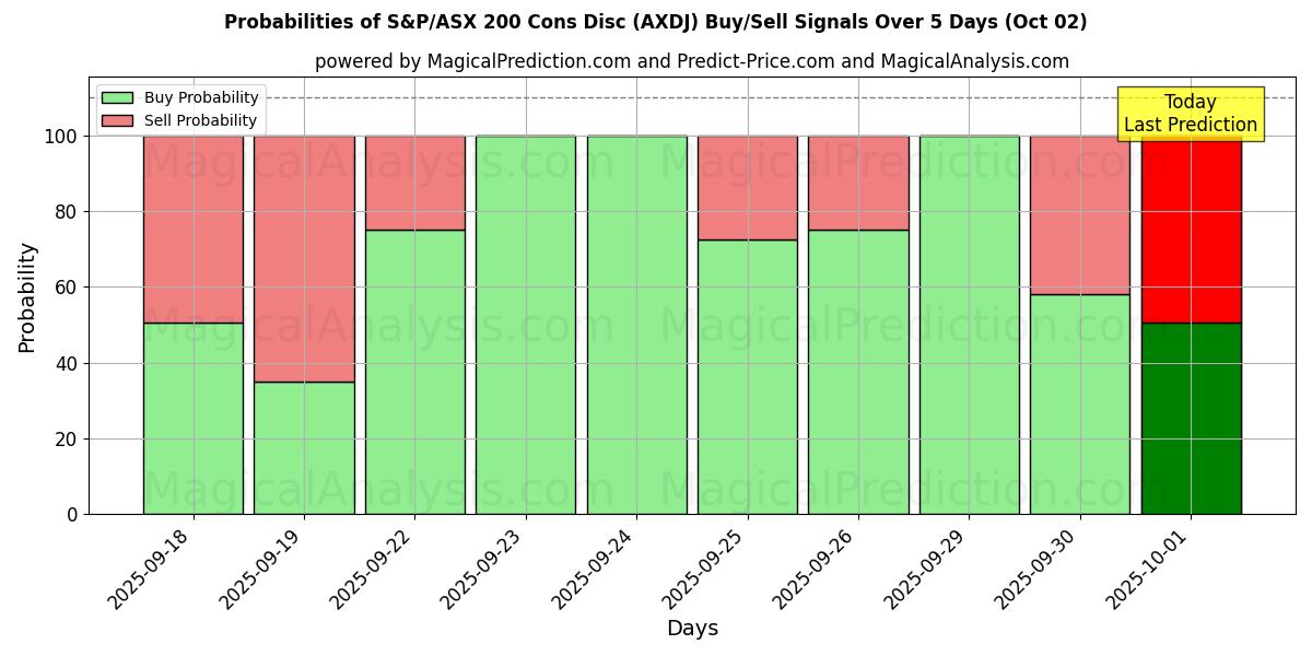 Probabilities of S&P/ASX 200 缺点盘 (AXDJ) Buy/Sell Signals Using Several AI Models Over 5 Days (02 Oct) 