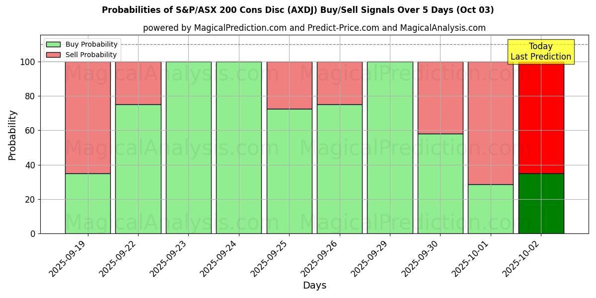 Probabilities of S&P/ASX 200 の短所ディスク (AXDJ) Buy/Sell Signals Using Several AI Models Over 5 Days (03 Oct) 