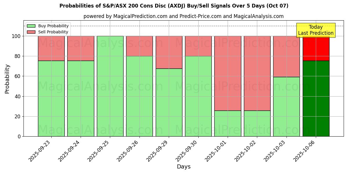 Probabilities of एस एंड पी/एएसएक्स 200 कॉन्स डिस्क (AXDJ) Buy/Sell Signals Using Several AI Models Over 5 Days (07 Oct) 