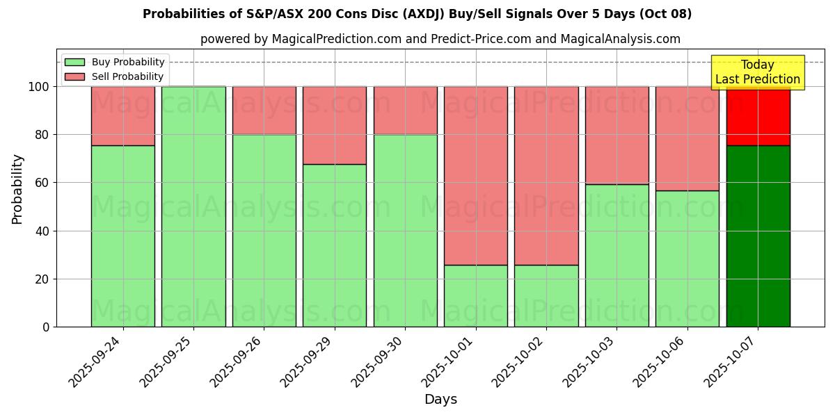 Probabilities of Disco de contras del S&P/ASX 200 (AXDJ) Buy/Sell Signals Using Several AI Models Over 5 Days (08 Oct) 