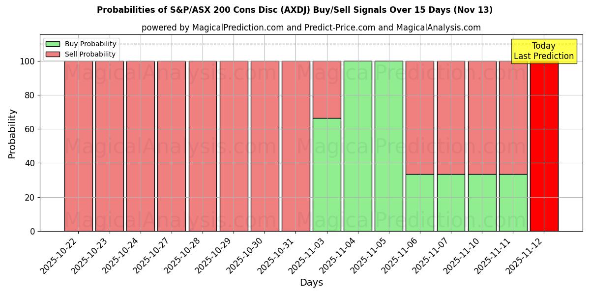 Probabilities of S&P/ASX 200 Cons Disc (AXDJ) Buy/Sell Signals Using Several AI Models Over 5 Days (13 Nov) 