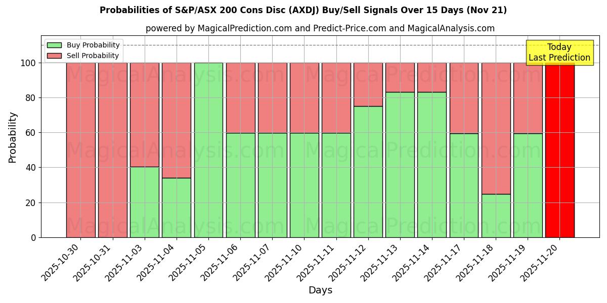 Probabilities of एस एंड पी/एएसएक्स 200 कॉन्स डिस्क (AXDJ) Buy/Sell Signals Using Several AI Models Over 5 Days (21 Nov) 