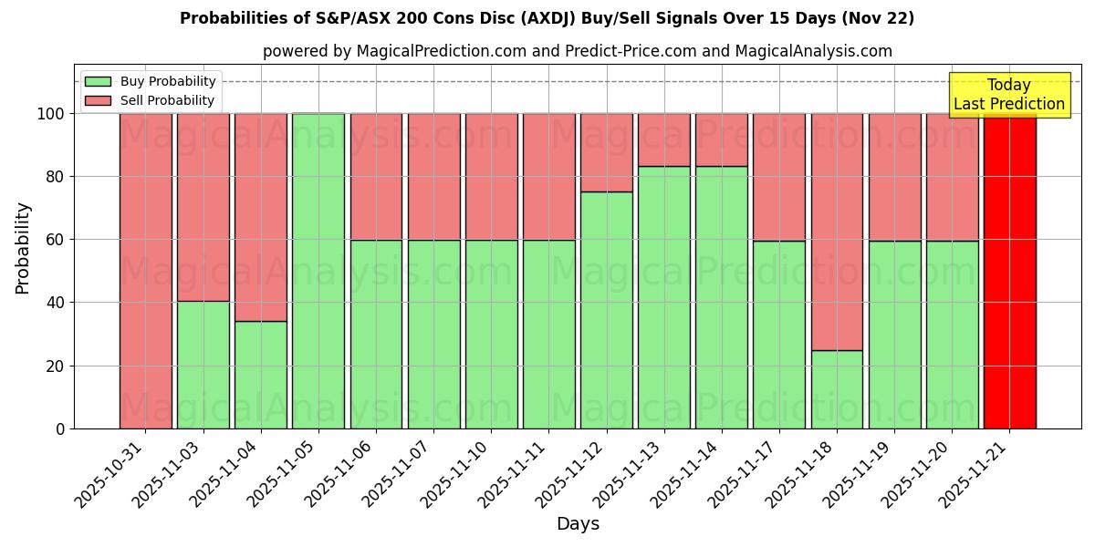Probabilities of S&P/ASX 200 Cons Disc (AXDJ) Buy/Sell Signals Using Several AI Models Over 5 Days (22 Nov) 