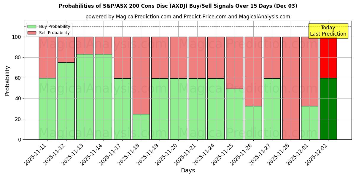 Probabilities of S&P/ASX 200 Cons Disc (AXDJ) Buy/Sell Signals Using Several AI Models Over 5 Days (03 Dec) 