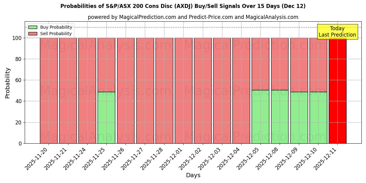 Probabilities of S&P/ASX 200 Cons Disc (AXDJ) Buy/Sell Signals Using Several AI Models Over 5 Days (12 Dec) 