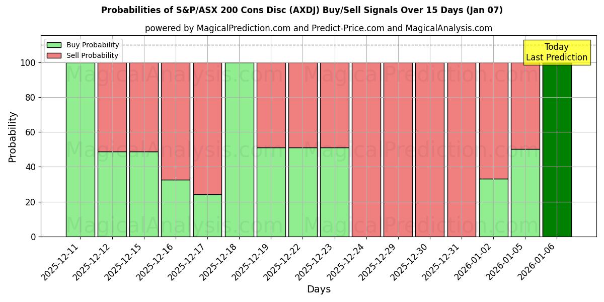 Probabilities of Disco de contras del S&P/ASX 200 (AXDJ) Buy/Sell Signals Using Several AI Models Over 5 Days (06 Jan) 