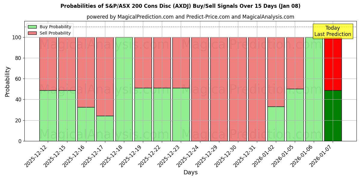 Probabilities of Disque contre le S&P/ASX 200 (AXDJ) Buy/Sell Signals Using Several AI Models Over 5 Days (07 Jan) 