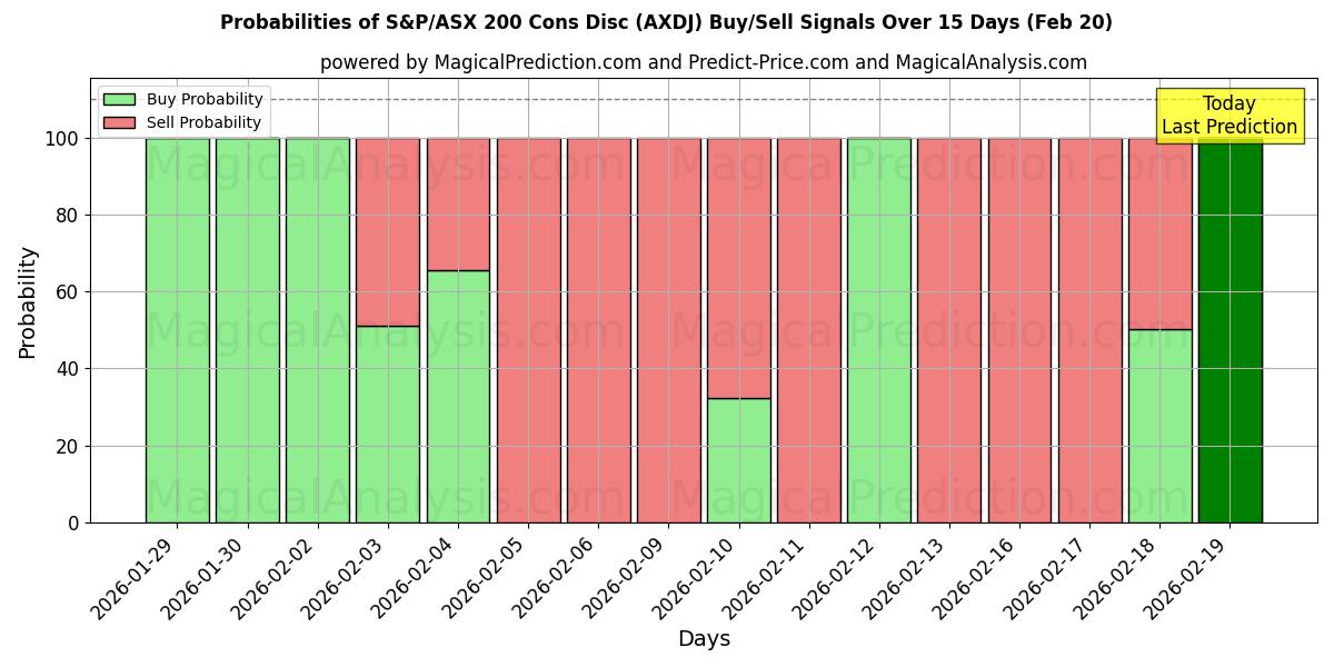 Probabilities of S&P/ASX 200 の短所ディスク (AXDJ) Buy/Sell Signals Using Several AI Models Over 5 Days (20 Feb) 