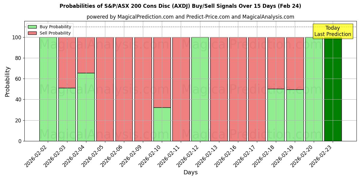 Probabilities of S&P/ASX 200 Cons -levy (AXDJ) Buy/Sell Signals Using Several AI Models Over 5 Days (24 Feb) 