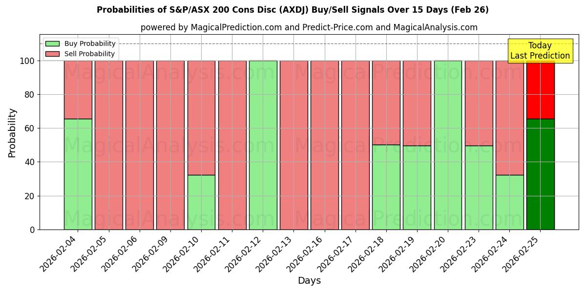 Probabilities of Disque contre le S&P/ASX 200 (AXDJ) Buy/Sell Signals Using Several AI Models Over 5 Days (26 Feb) 