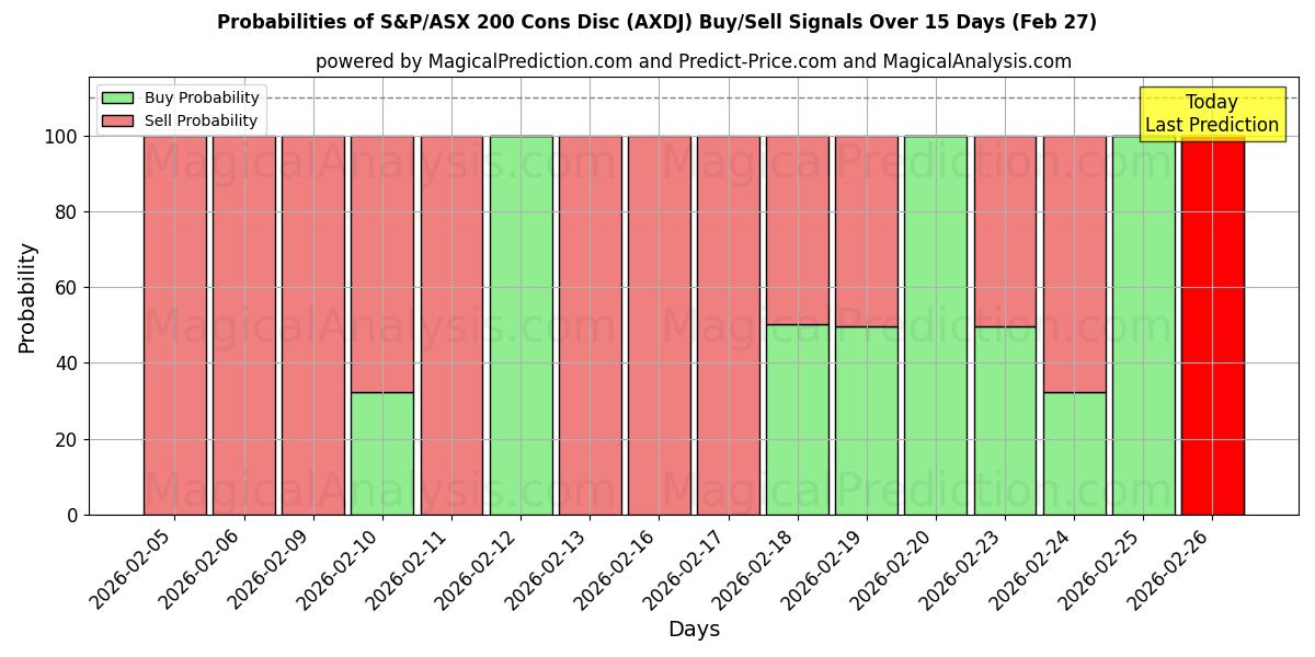 Probabilities of S&P/ASX 200 Cons Disc (AXDJ) Buy/Sell Signals Using Several AI Models Over 5 Days (27 Feb) 