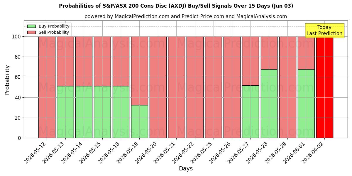 Probabilities of S&P/ASX 200 Cons Disc (AXDJ) Buy/Sell Signals Using Several AI Models Over 5 Days (03 Jun) 