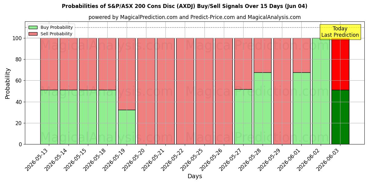 Probabilities of Диск с индексом S&P/ASX 200 Cons (AXDJ) Buy/Sell Signals Using Several AI Models Over 5 Days (04 Jun) 