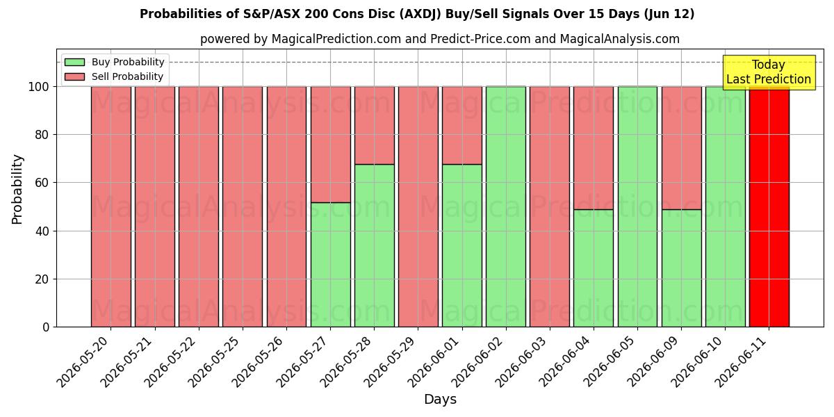 Probabilities of Disque contre le S&P/ASX 200 (AXDJ) Buy/Sell Signals Using Several AI Models Over 5 Days (06 Jun) 