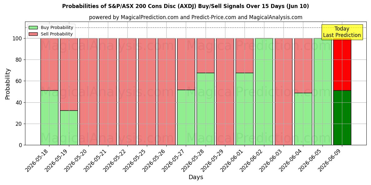 Probabilities of S&P/ASX 200 缺点盘 (AXDJ) Buy/Sell Signals Using Several AI Models Over 5 Days (10 Jun) 