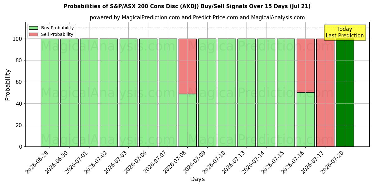 Probabilities of S&P/ASX 200 の短所ディスク (AXDJ) Buy/Sell Signals Using Several AI Models Over 5 Days (18 Jul) 
