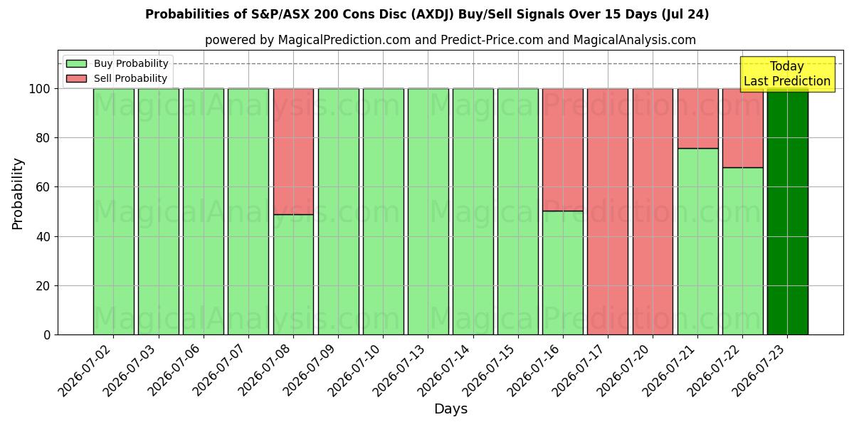 Probabilities of S&P/ASX 200 Cons Disc (AXDJ) Buy/Sell Signals Using Several AI Models Over 5 Days (24 Jul) 