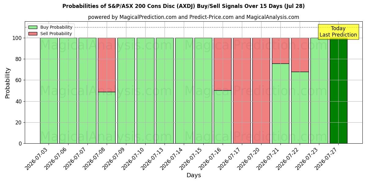 Probabilities of Disc. S&P/ASX 200 Contro (AXDJ) Buy/Sell Signals Using Several AI Models Over 5 Days (28 Jul) 