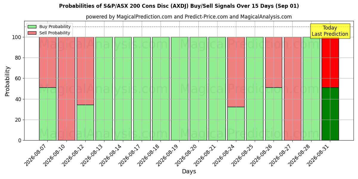 Probabilities of S&P/ASX 200 Cons Disc (AXDJ) Buy/Sell Signals Using Several AI Models Over 5 Days (01 Sep) 