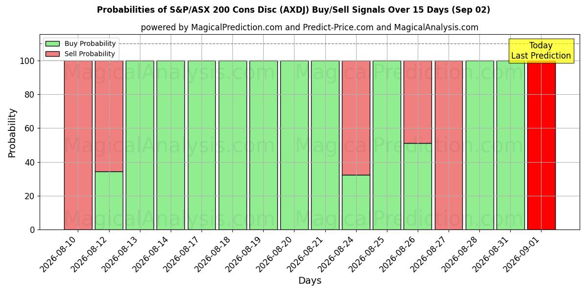 Probabilities of S&P/ASX 200 Cons Disc (AXDJ) Buy/Sell Signals Using Several AI Models Over 5 Days (02 Sep) 