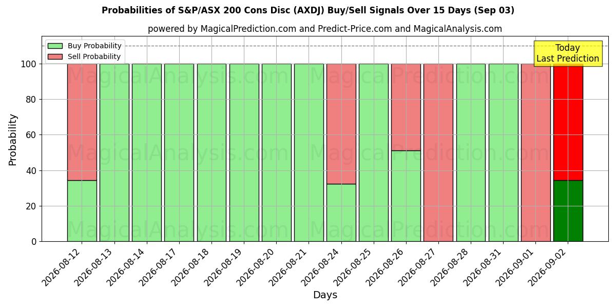 Probabilities of Диск с индексом S&P/ASX 200 Cons (AXDJ) Buy/Sell Signals Using Several AI Models Over 5 Days (03 Sep) 