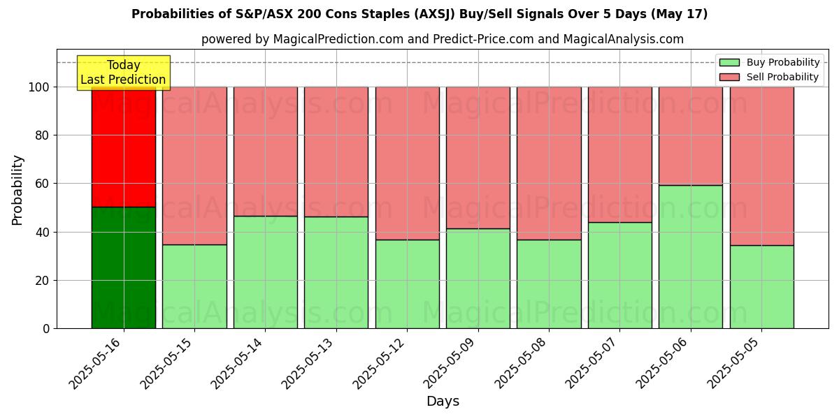 Probabilities of S&P/ASX 200 Cons Staples (AXSJ) Buy/Sell Signals Using Several AI Models Over 5 Days (17 May) 