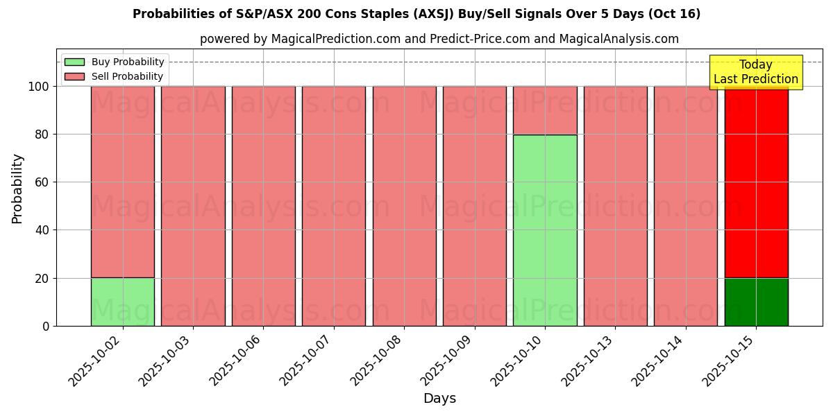Probabilities of S&P/ASX 200 Cons Staples (AXSJ) Buy/Sell Signals Using Several AI Models Over 10 Days (16 Oct) Probabilities of S&P/ASX 200 Cons Staples (AXSJ) Buy/Sell Signals Using Several AI Models Over 5 Days (16 Oct)