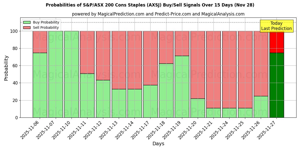 Probabilities of S&P/ASX 200 Cons Staples (AXSJ) Buy/Sell Signals Using Several AI Models Over 5 Days (28 Nov) 