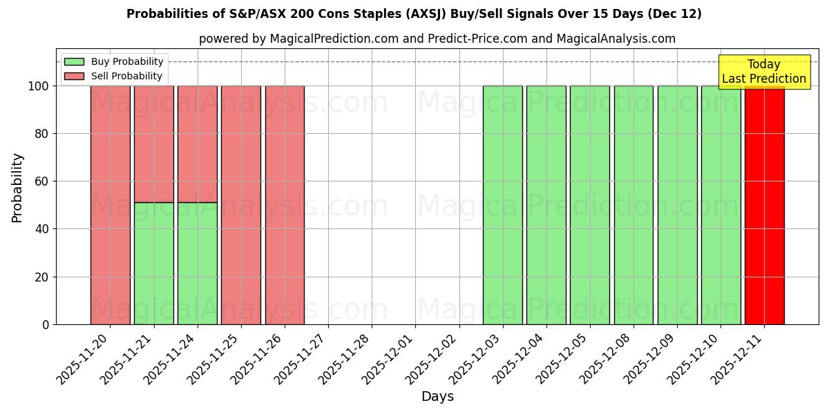 Probabilities of S&P/ASX 200 Contro i beni di prima necessità (AXSJ) Buy/Sell Signals Using Several AI Models Over 5 Days (12 Dec) 