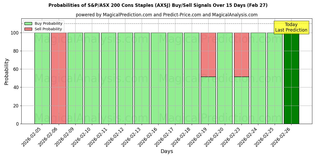 Probabilities of S&P/ASX 200 Contras Grapas (AXSJ) Buy/Sell Signals Using Several AI Models Over 5 Days (27 Feb) 