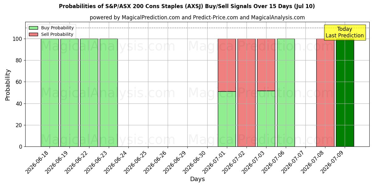Probabilities of S&P/ASX 200 Cons Staples (AXSJ) Buy/Sell Signals Using Several AI Models Over 5 Days (10 Jul) 