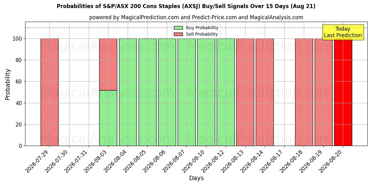 Probabilities of S&P/ASX 200 contre les produits de base (AXSJ) Buy/Sell Signals Using Several AI Models Over 5 Days (21 Aug) 