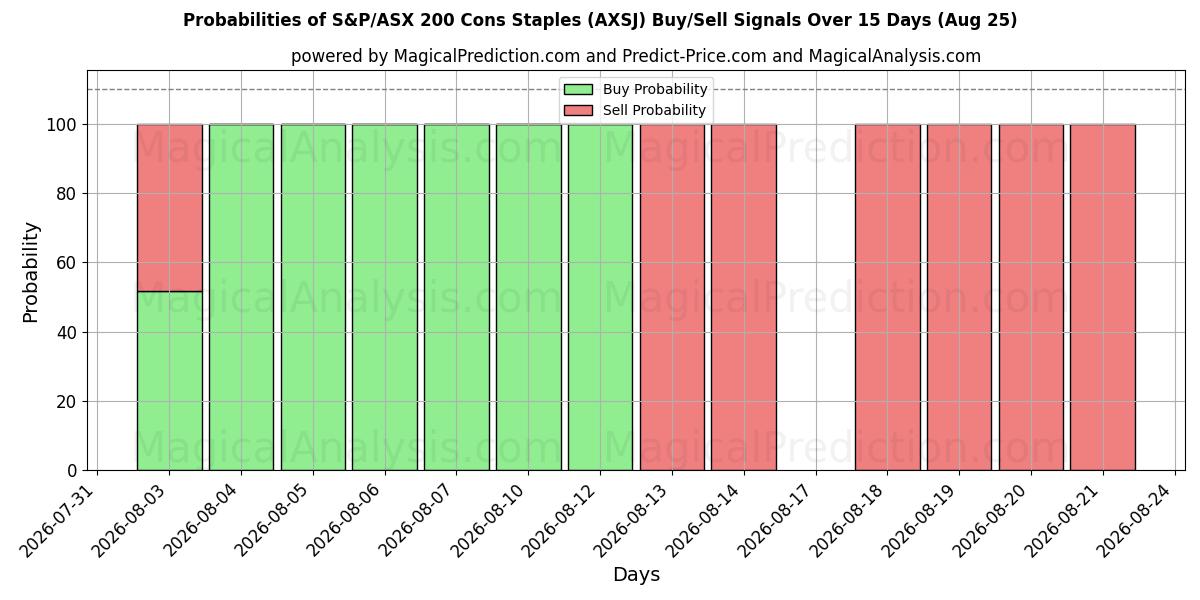Probabilities of S&P/ASX 200 Cons Staples (AXSJ) Buy/Sell Signals Using Several AI Models Over 5 Days (25 Aug) 