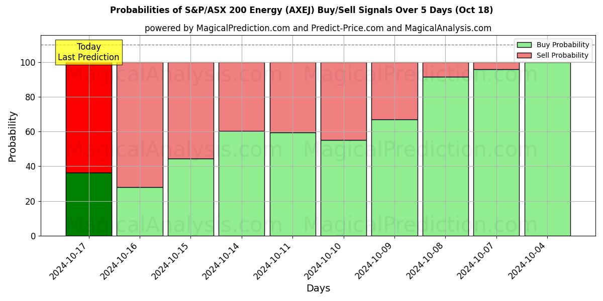 Probabilities of S&P/ASX 200 能源指数 (AXEJ) Buy/Sell Signals Using Several AI Models Over 5 Days (18 Oct) 