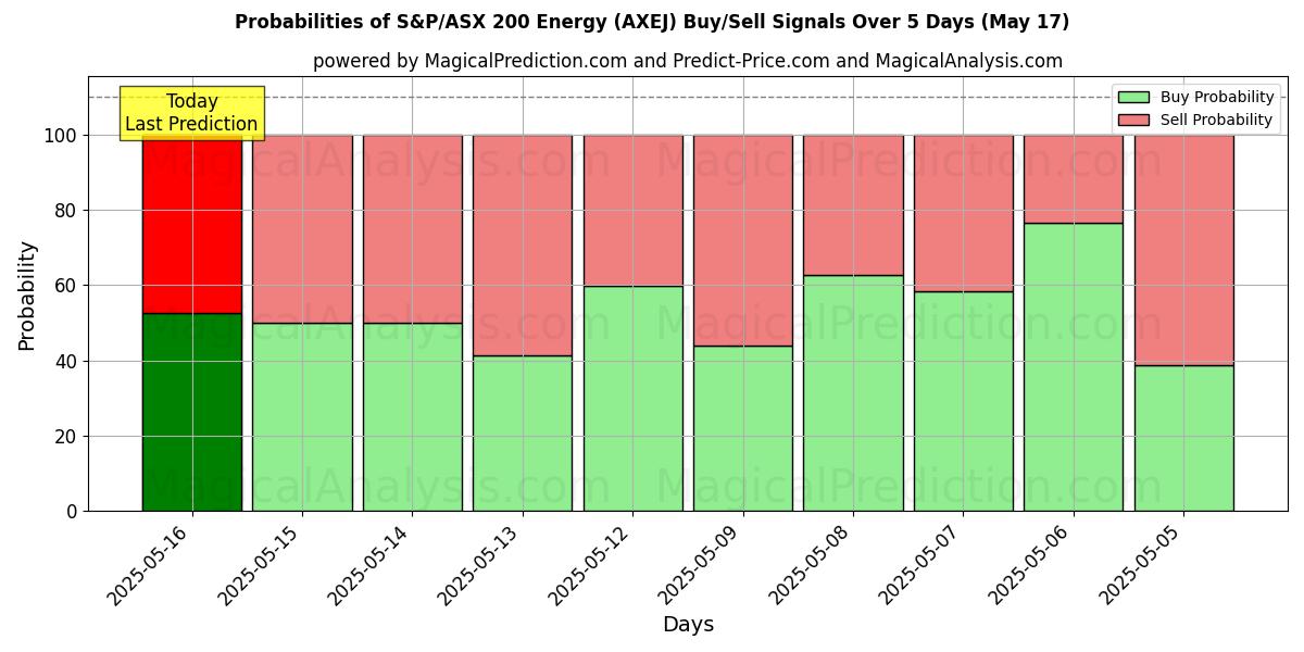 Probabilities of S&P/ASX 200 에너지 (AXEJ) Buy/Sell Signals Using Several AI Models Over 5 Days (17 May) 