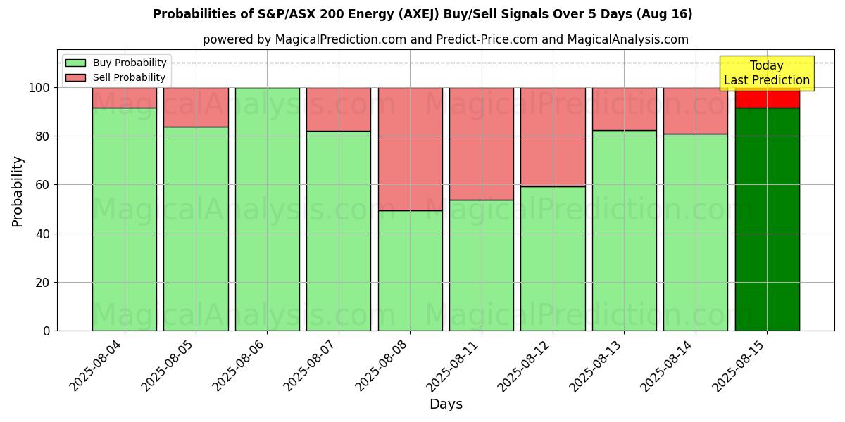 Probabilities of S&P/ASX 200 Energy (AXEJ) Buy/Sell Signals Using Several AI Models Over 5 Days (16 Aug) 