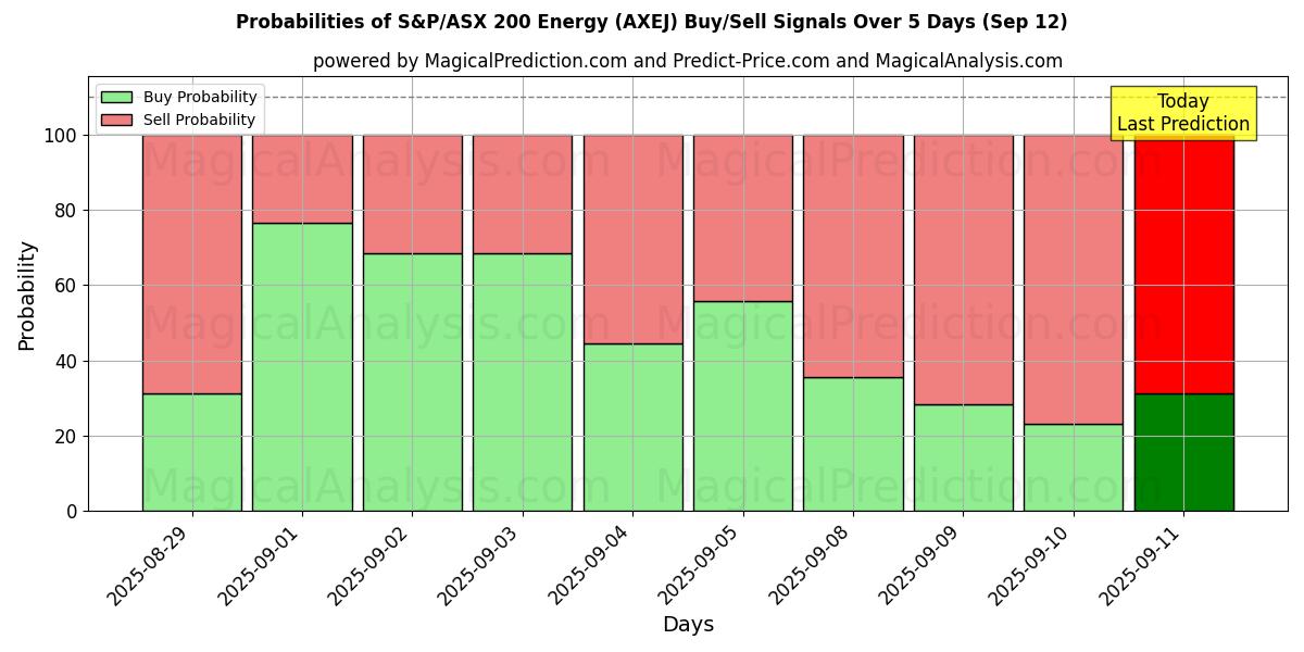 Probabilities of S&P/ASX 200 에너지 (AXEJ) Buy/Sell Signals Using Several AI Models Over 5 Days (12 Sep) 