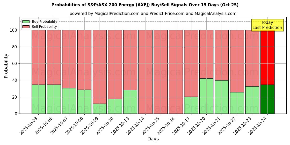 Probabilities of S&P/ASX 200 Energy (AXEJ) Buy/Sell Signals Using Several AI Models Over 5 Days (25 Oct) 