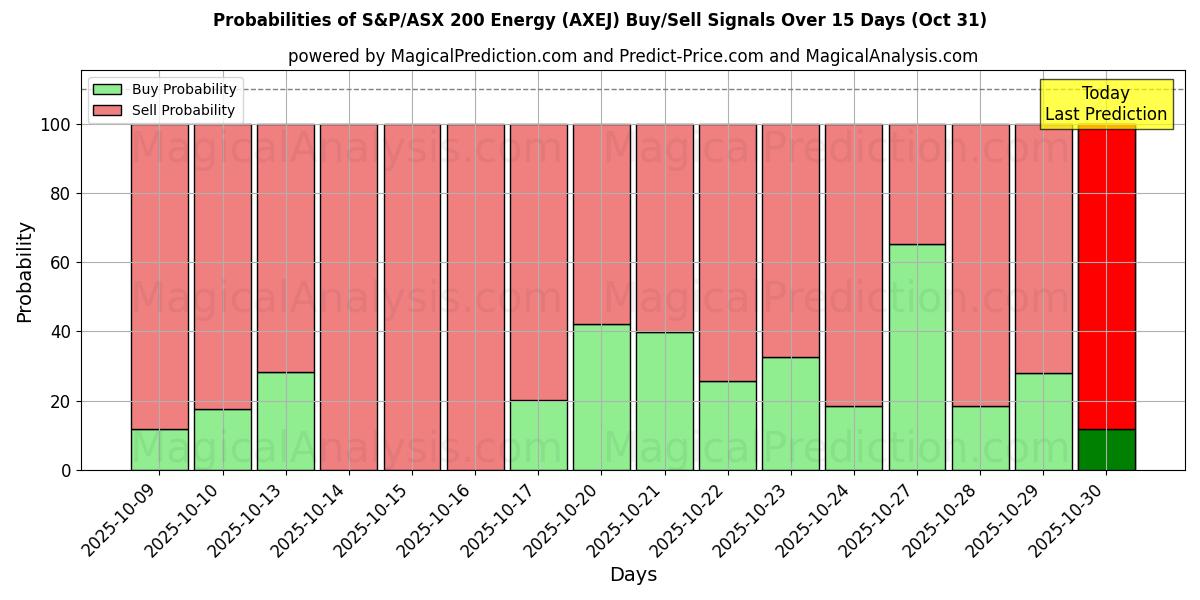 Sjanser for S&P/ASX 200 Energy (AXEJ) kjøp/salg signaler med flere AI-modeller over 10 dager (31 Oct) Probabilities of S&P/ASX 200 Energy (AXEJ) Buy/Sell Signals Using Several AI Models Over 5 Days (31 Oct)