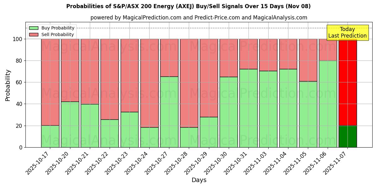 Probabilities of S&P/ASX 200 Energy (AXEJ) Buy/Sell Signals Using Several AI Models Over 5 Days (08 Nov) 
