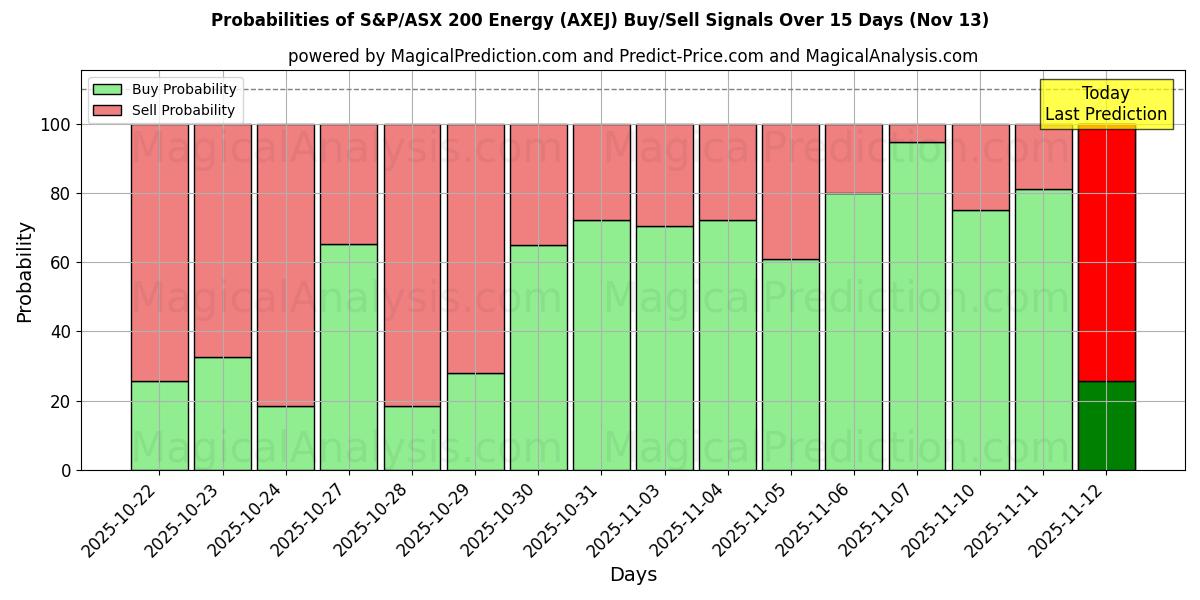 Probabilities of S&P/ASX 200 Energy (AXEJ) Buy/Sell Signals Using Several AI Models Over 5 Days (13 Nov) 