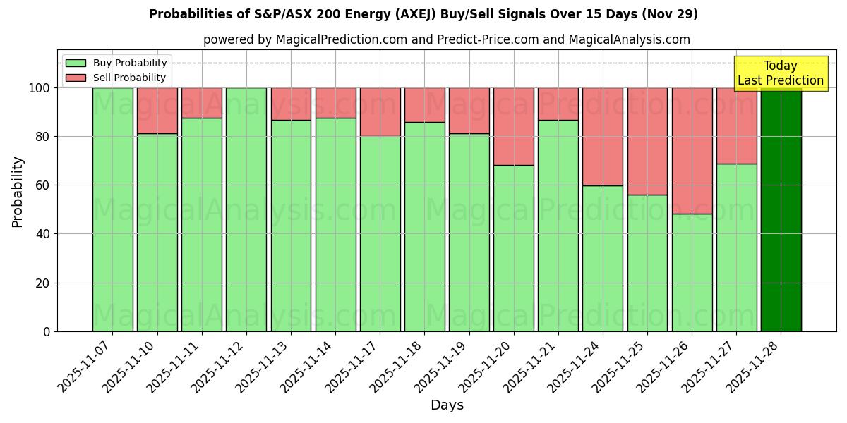 Probabilities of S&P/ASX 200 Energy (AXEJ) Buy/Sell Signals Using Several AI Models Over 5 Days (29 Nov) 