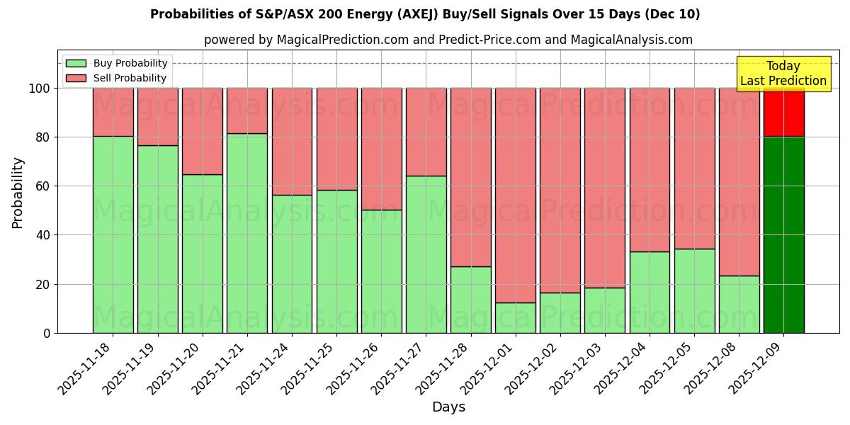 Probabilities of S&P/ASX 200 Energy (AXEJ) Buy/Sell Signals Using Several AI Models Over 5 Days (06 Dec) 