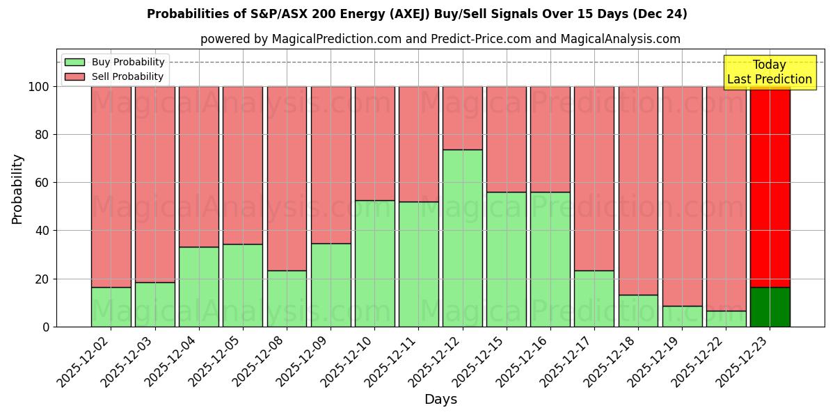 Probabilities of S&P/ASX 200 Energy (AXEJ) Buy/Sell Signals Using Several AI Models Over 5 Days (24 Dec) 