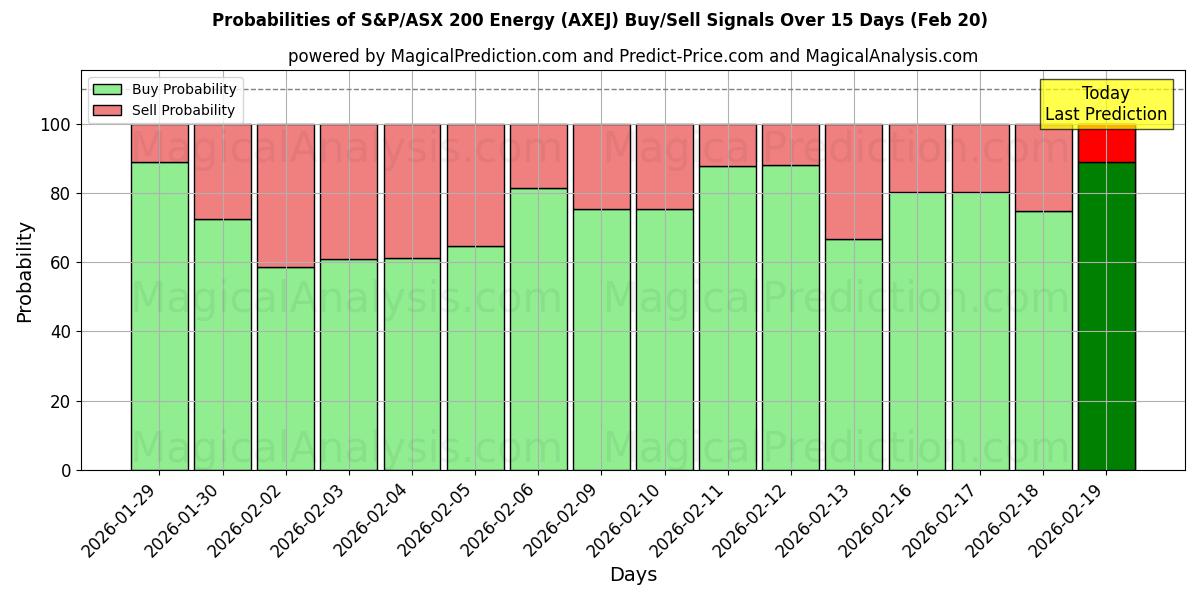Probabilities of S&P/ASX 200 Energie (AXEJ) Buy/Sell Signals Using Several AI Models Over 5 Days (20 Feb) 