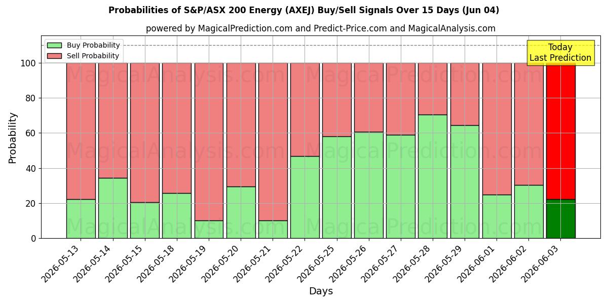 Probabilities of S&P/ASX 200 Energy (AXEJ) Buy/Sell Signals Using Several AI Models Over 5 Days (04 Jun) 
