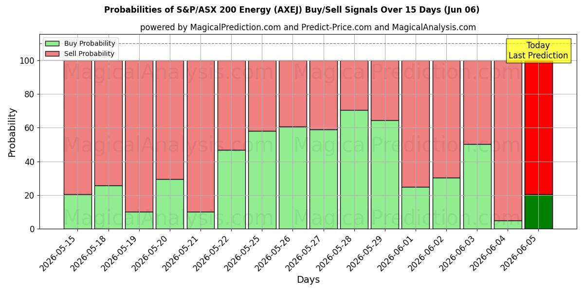 Probabilities of S&P/ASX 200 エネルギー (AXEJ) Buy/Sell Signals Using Several AI Models Over 5 Days (06 Jun) 